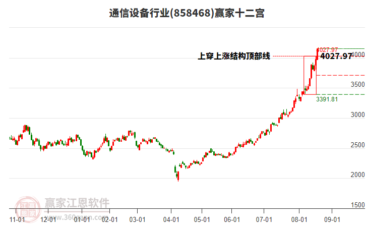 858468通信設(shè)備贏家十二宮工具