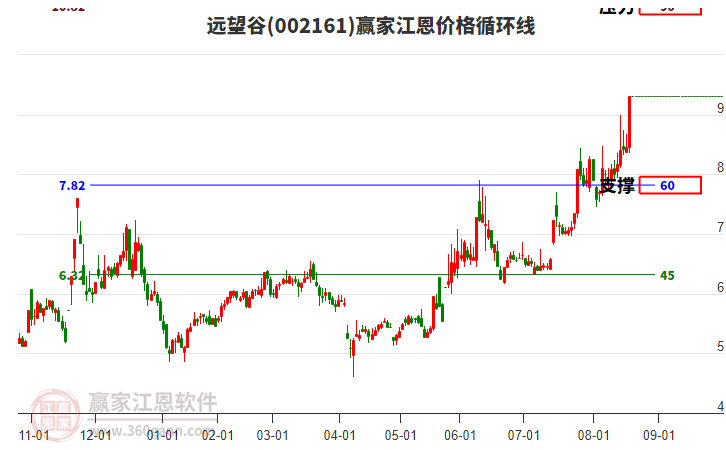 002161遠(yuǎn)望谷江恩價(jià)格循環(huán)線工具