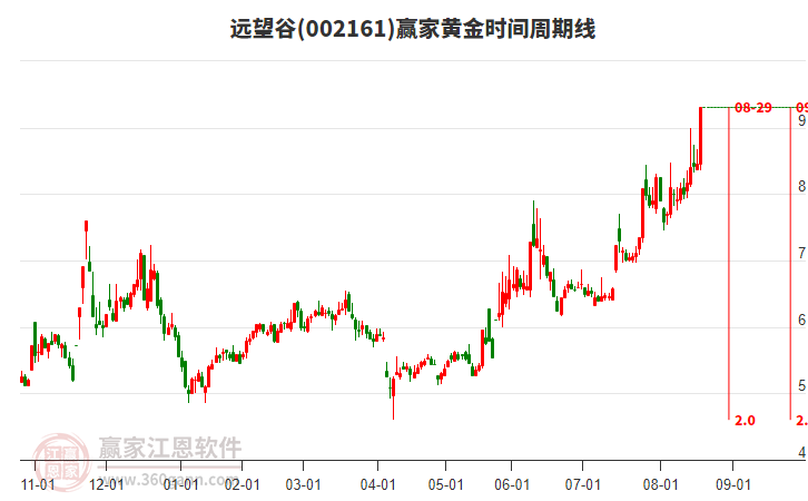 002161遠(yuǎn)望谷黃金時(shí)間周期線工具