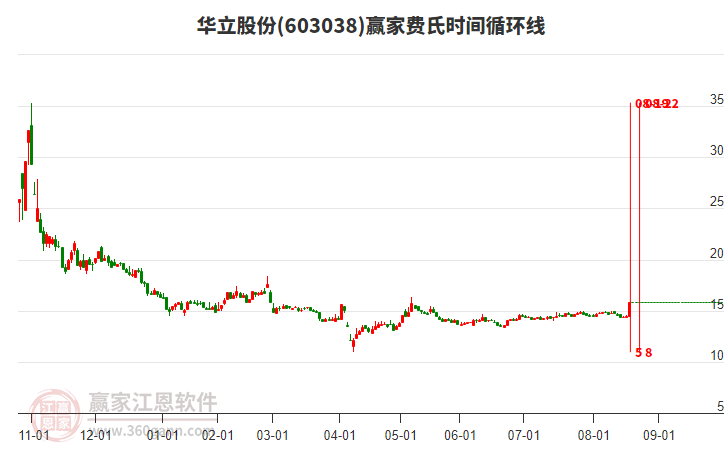 603038華立股份費(fèi)氏時間循環(huán)線工具