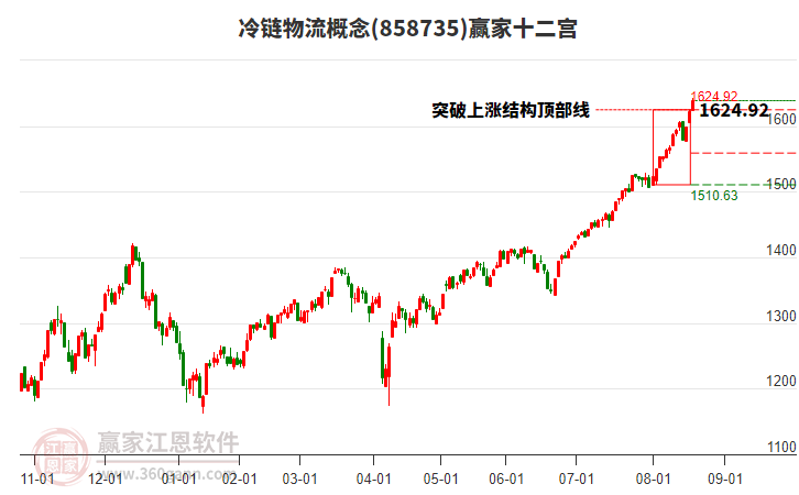 858735冷鏈物流贏家十二宮工具