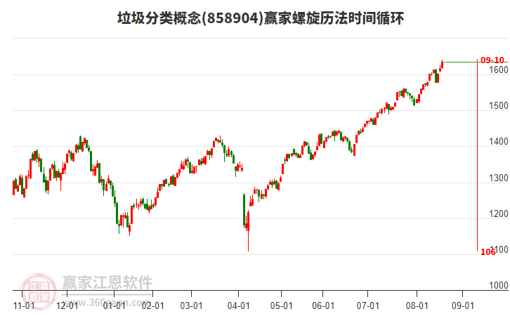 垃圾分類概念螺旋歷法時間循環(huán)工具