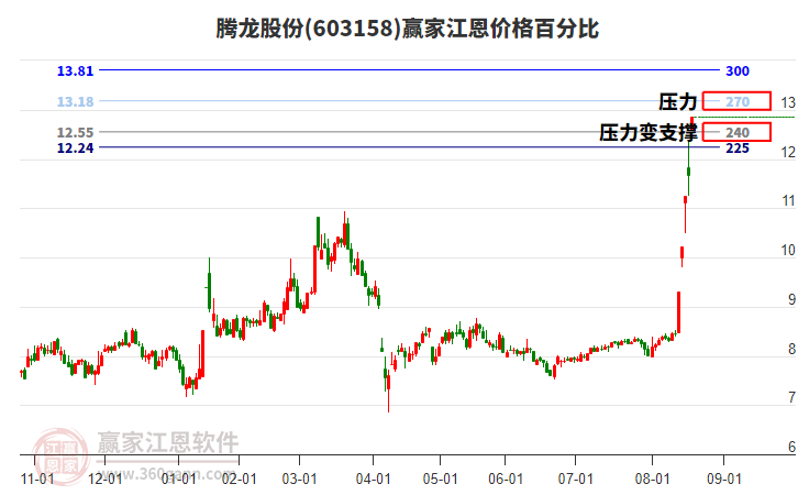 603158騰龍股份江恩價(jià)格百分比工具