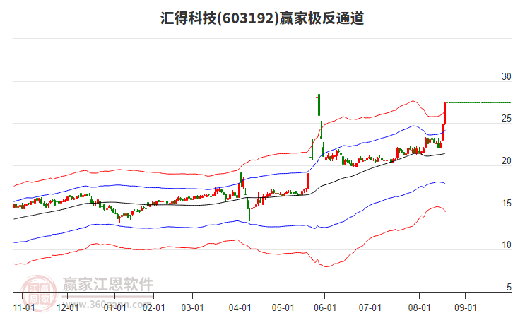 603192匯得科技贏家極反通道工具