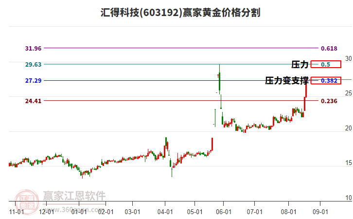 603192匯得科技黃金價格分割工具