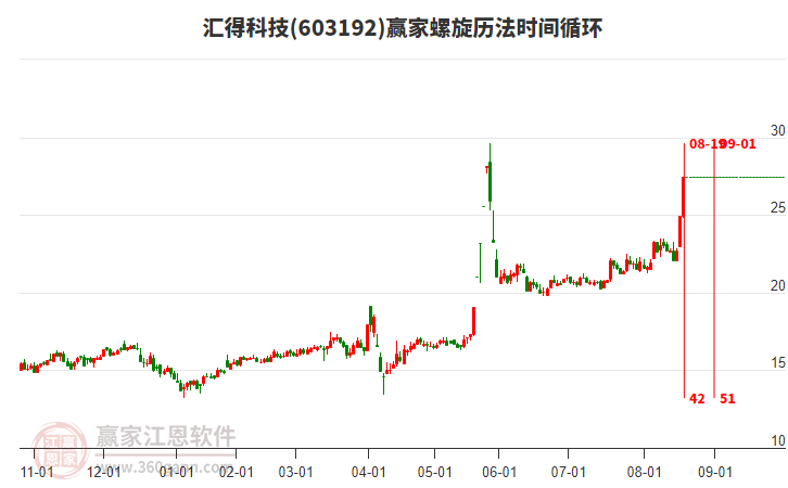 603192匯得科技螺旋歷法時間循環(huán)工具