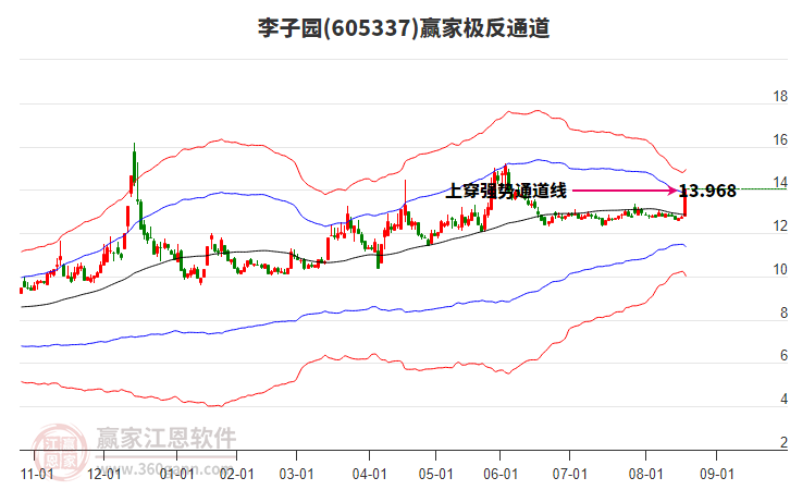 605337李子園贏家極反通道工具