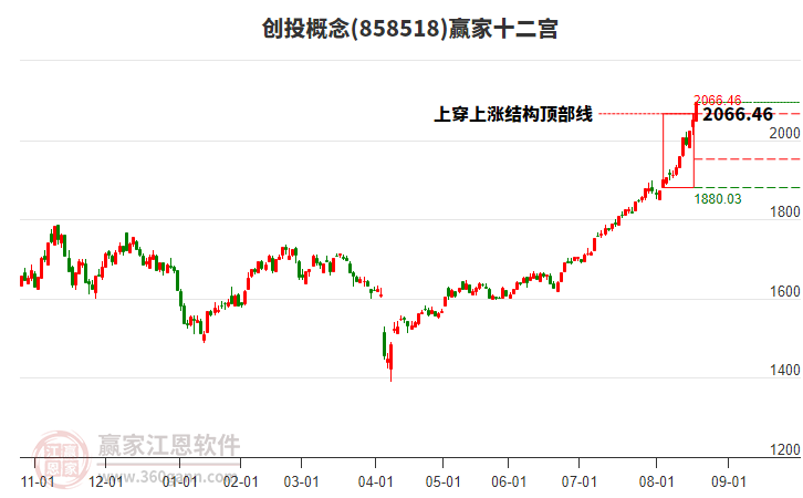 858518創(chuàng)投贏家十二宮工具