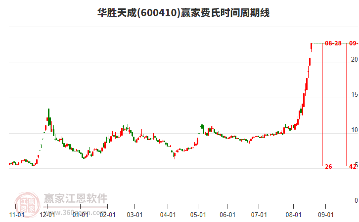 600410華勝天成費(fèi)氏時(shí)間周期線工具