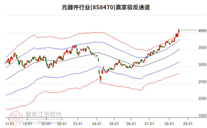 858470元器件贏家極反通道工具