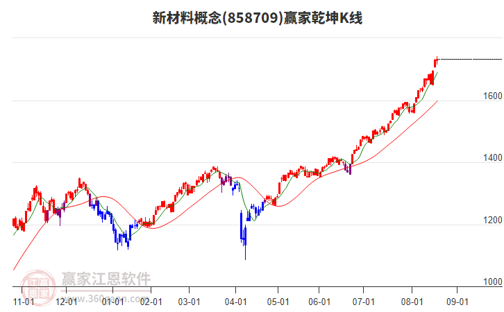 858709新材料贏家乾坤K線工具