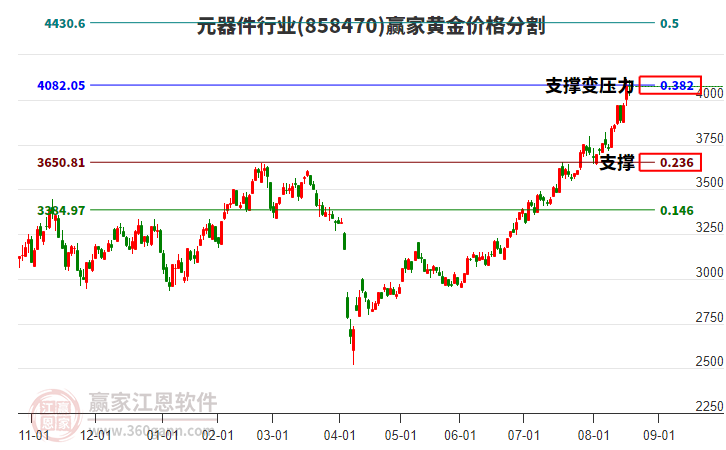元器件行業(yè)黃金價(jià)格分割工具 元器件行業(yè)黃金價(jià)格分割工具