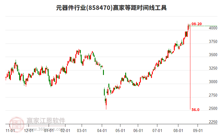 元器件行業(yè)等距時(shí)間周期線工具 元器件行業(yè)等距時(shí)間周期線工具