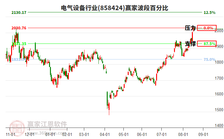 電氣設(shè)備行業(yè)波段百分比工具 電氣設(shè)備行業(yè)波段百分比工具