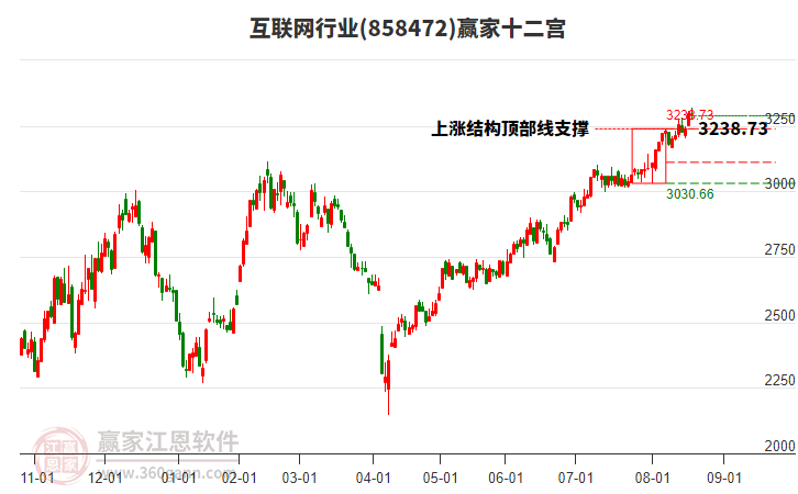 858472互聯(lián)網(wǎng)贏家十二宮工具