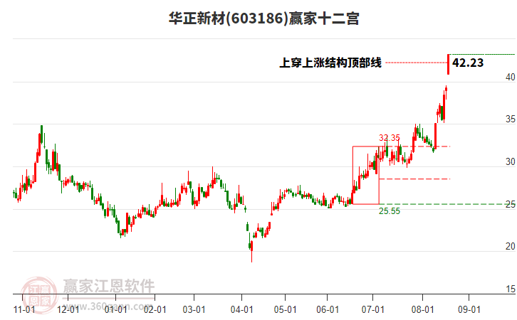 603186華正新材贏家十二宮工具