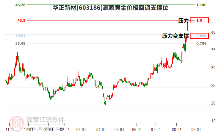 603186華正新材黃金價格回調支撐位工具