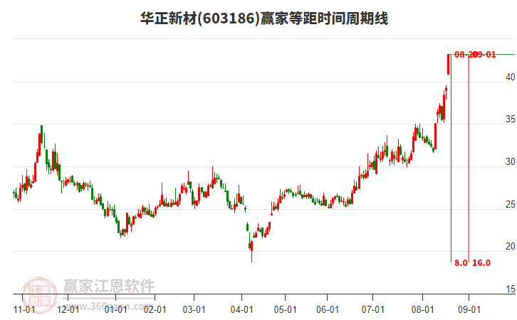 603186華正新材等距時(shí)間周期線工具