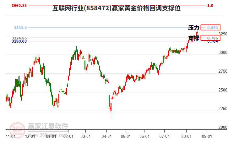 互聯(lián)網(wǎng)行業(yè)黃金價(jià)格回調(diào)支撐位工具