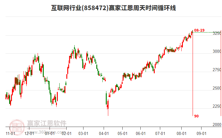 互聯(lián)網(wǎng)行業(yè)江恩周天時(shí)間循環(huán)線工具