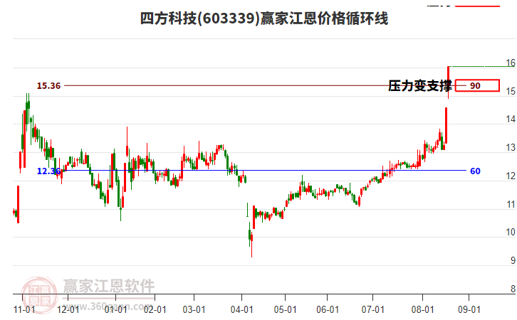 603339四方科技江恩價(jià)格循環(huán)線工具