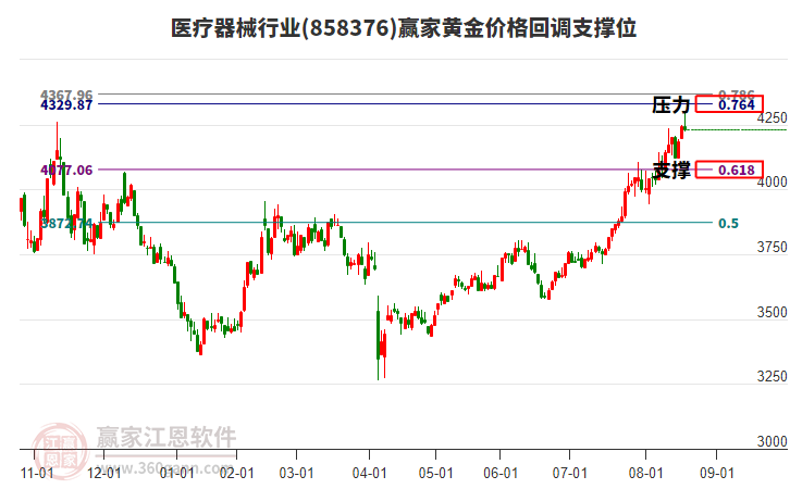醫(yī)療器械行業(yè)黃金價(jià)格回調(diào)支撐位工具 醫(yī)療器械行業(yè)黃金價(jià)格回調(diào)支撐位工具