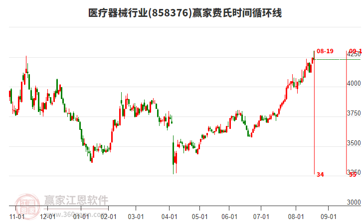 醫(yī)療器械行業(yè)費(fèi)氏時(shí)間循環(huán)線工具 醫(yī)療器械行業(yè)費(fèi)氏時(shí)間循環(huán)線工具