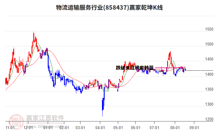 858437物流運輸服務(wù)贏家乾坤K線工具 858437物流運輸服務(wù)贏家乾坤K線工具
