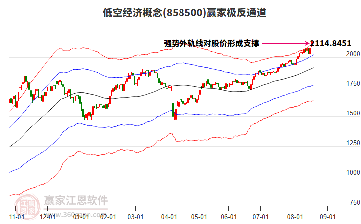 858500低空經(jīng)濟贏家極反通道工具 858500低空經(jīng)濟贏家極反通道工具