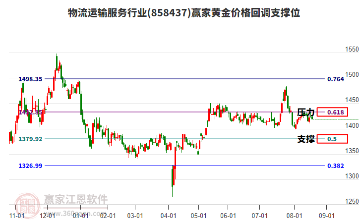 物流運輸服務(wù)行業(yè)黃金價格回調(diào)支撐位工具 物流運輸服務(wù)行業(yè)黃金價格回調(diào)支撐位工具