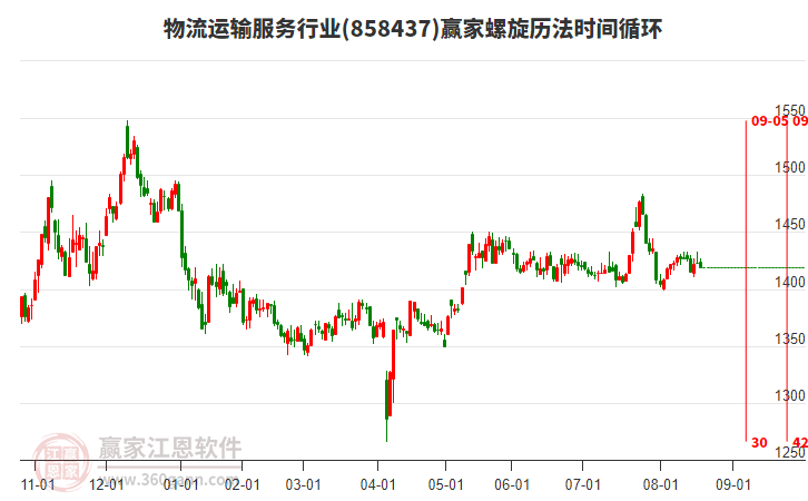 物流運輸服務(wù)行業(yè)螺旋歷法時間循環(huán)工具 物流運輸服務(wù)行業(yè)螺旋歷法時間循環(huán)工具