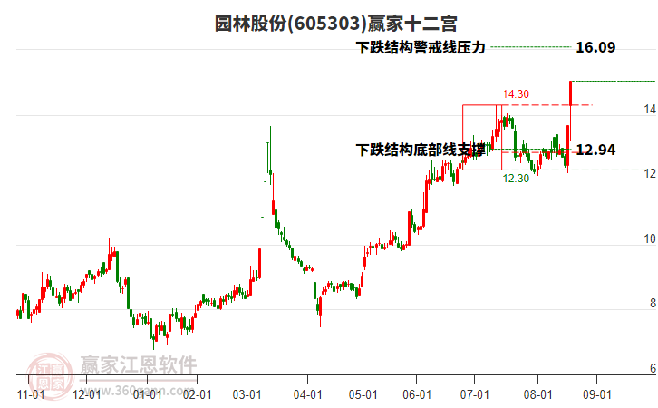 605303園林股份贏家十二宮工具