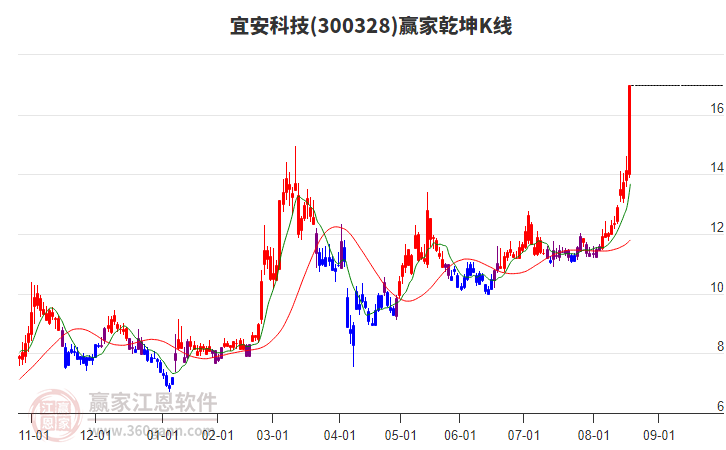 300328宜安科技贏家乾坤K線工具
