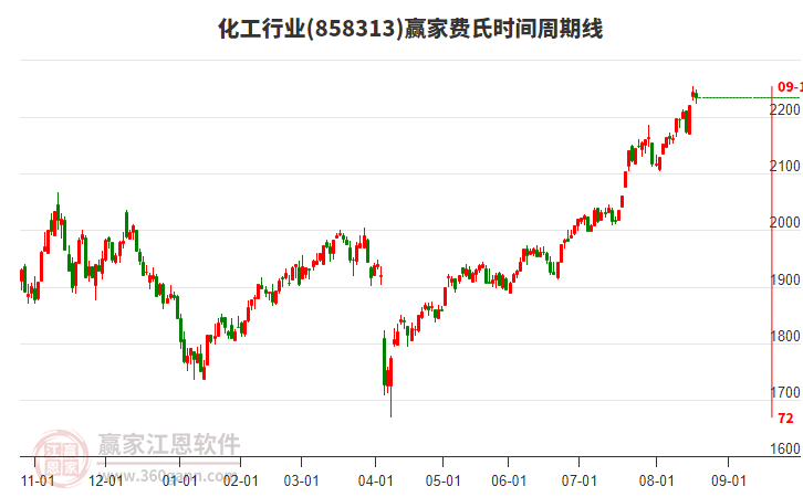 化工行業(yè)費氏時間周期線工具