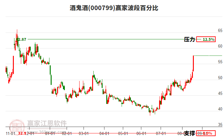 000799酒鬼酒波段百分比工具