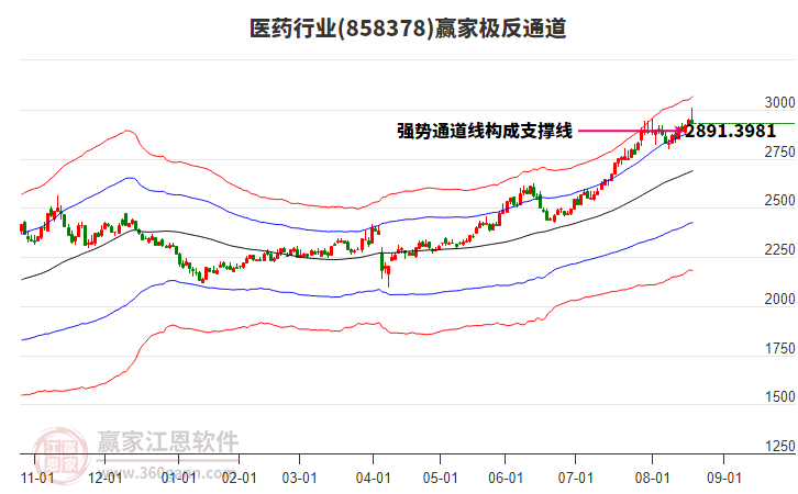 858378醫(yī)藥贏家極反通道工具
