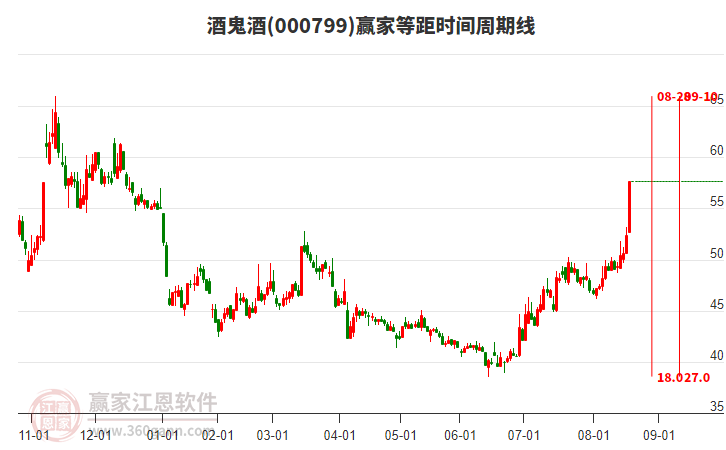 000799酒鬼酒等距時(shí)間周期線工具