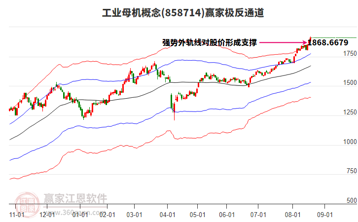 858714工業(yè)母機贏家極反通道工具