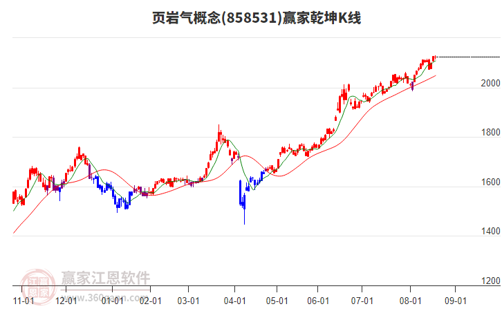 858531頁(yè)巖氣贏家乾坤K線工具