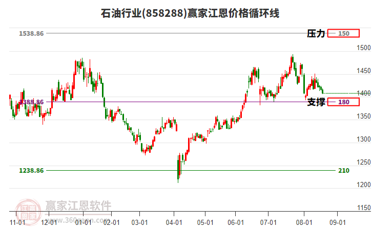 石油行業(yè)江恩價(jià)格循環(huán)線工具