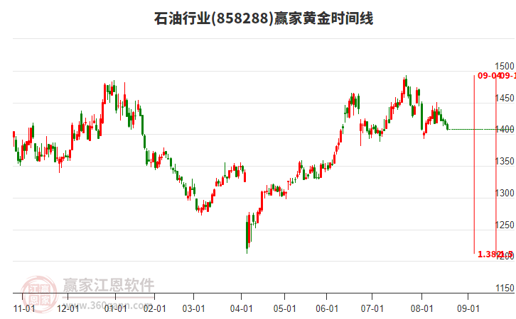 石油行業(yè)黃金時(shí)間周期線工具