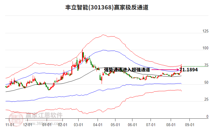 301368豐立智能贏家極反通道工具 301368豐立智能贏家極反通道工具