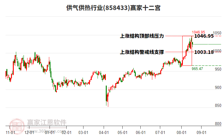 858433供氣供熱贏家十二宮工具
