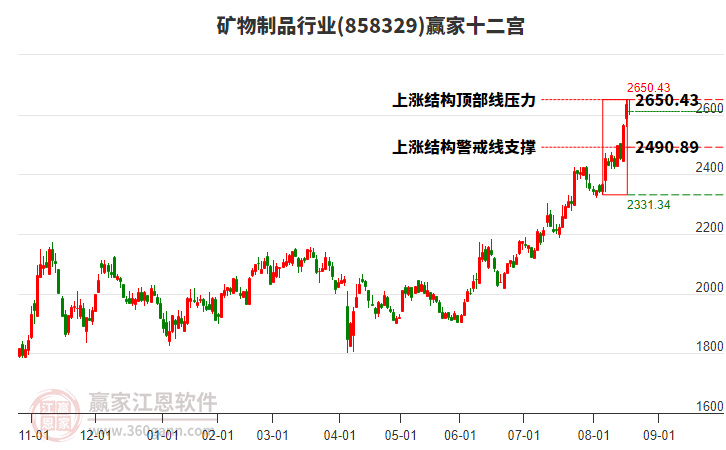 858329礦物制品贏家十二宮工具