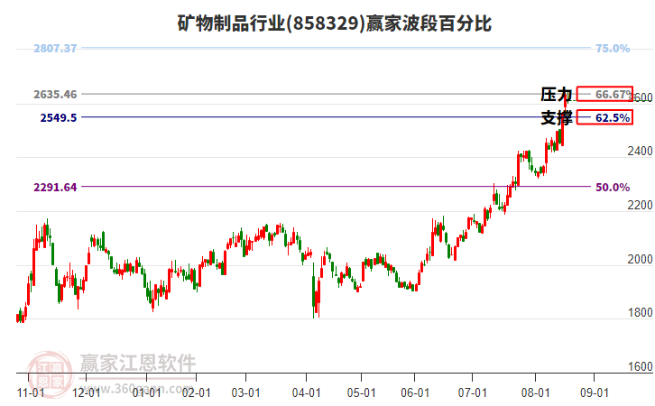 礦物制品行業(yè)波段百分比工具