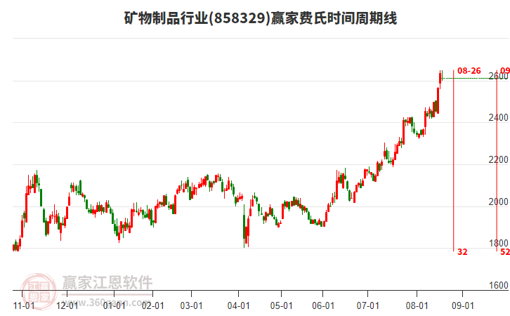 礦物制品行業(yè)費(fèi)氏時(shí)間周期線工具