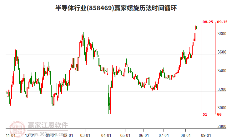 半導(dǎo)體行業(yè)螺旋歷法時(shí)間循環(huán)工具