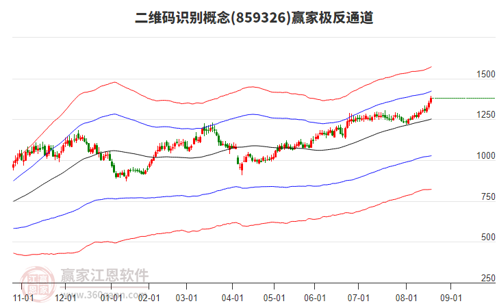 859326二維碼識別贏家極反通道工具