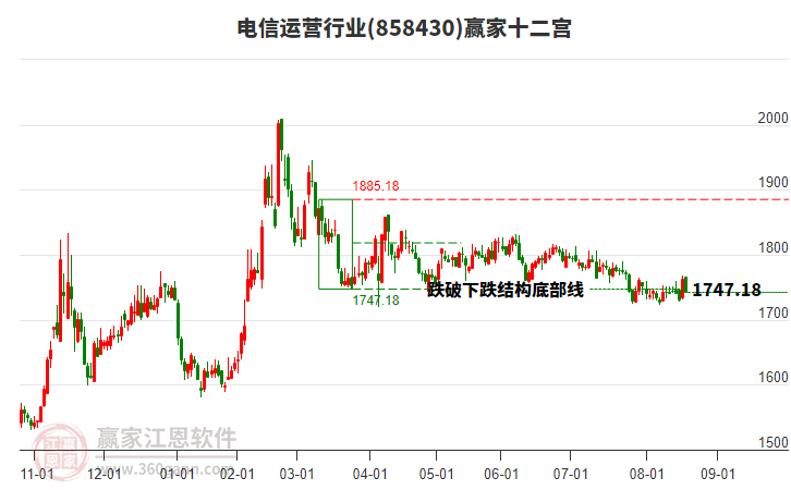 858430電信運(yùn)營(yíng)贏家十二宮工具