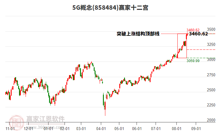 8584845G贏家十二宮工具